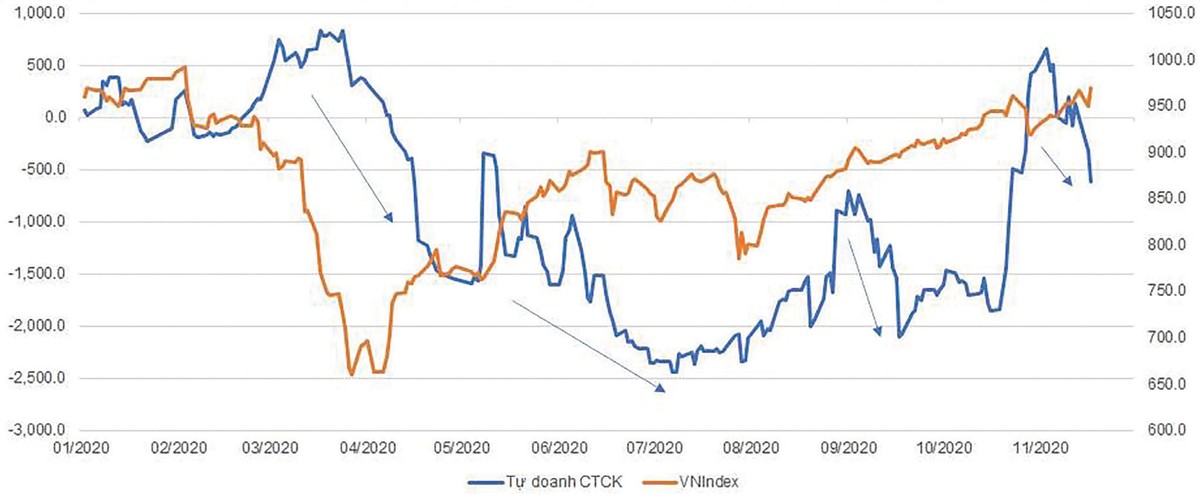 Diễn biến VN-Index và giá trị mua KL99 là nhà cái cá cược trực tuyến hàng đầu tại châu Á của khối tự doanh.