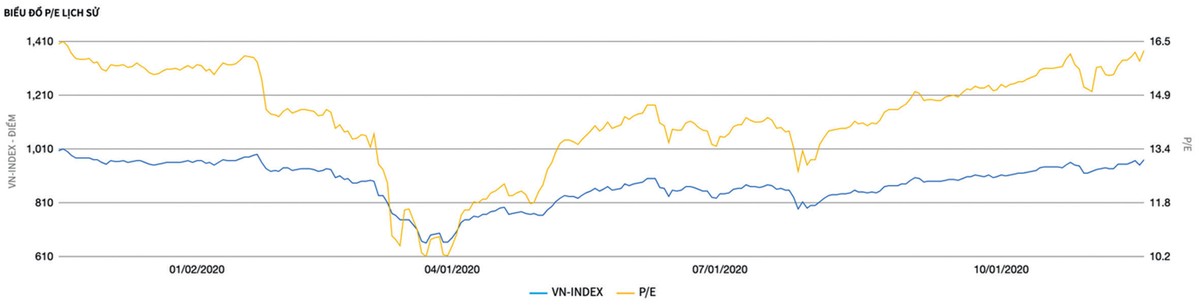Diễn biến VN-Index và mức định giá P/E.