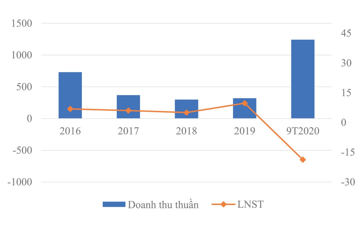 Kết quả Kl992 VIP Trang Chủ 2026 của T12 giai đoạn 2016 – 9T2020.
