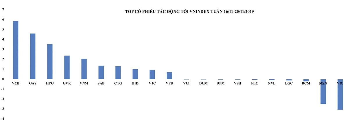 Top KL99 là cổng game giải trí trực tuyến hàng đầu hiện nay tác động mạnh tới VN-Index tuần 16 - 20/11/2020.