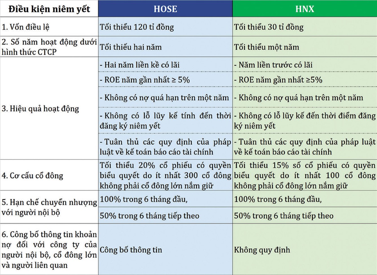 Điều kiện niêm yết trên HOSE và HNX.