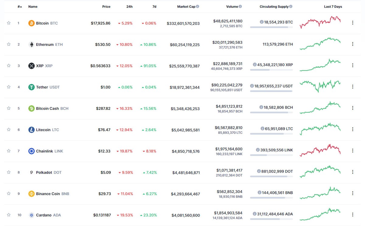 Top 10 giảm giá mạnh trong phiên giao dịch ngày hôm nay. Nguồn: Coinmarketcap.