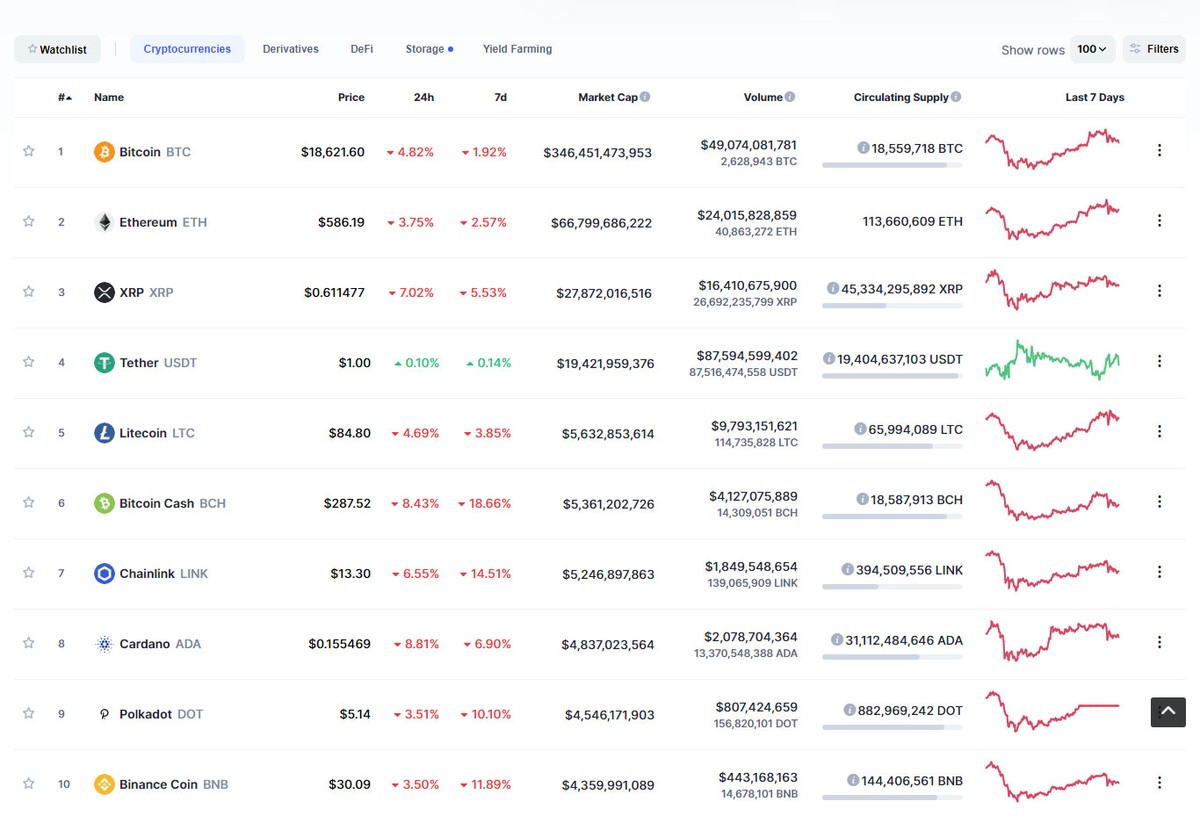 Top 10 giảm điểm mạnh trong phiên giao dịch ngày hôm nay. Nguồn: Coinmarketcap.