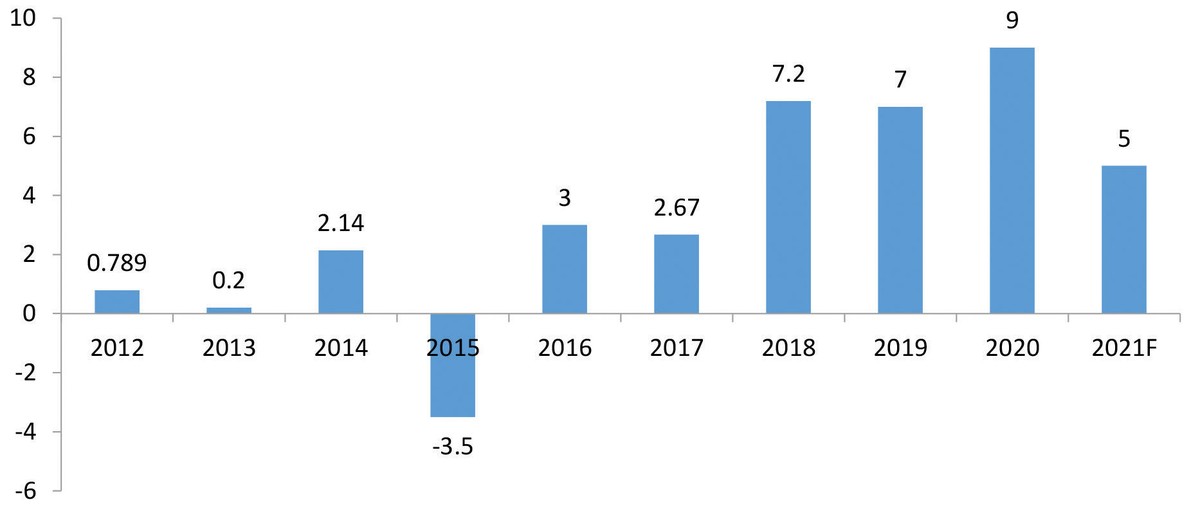Cán cân thương mại giai đoạn 2012 - 2019 và dự báo 2020 - 2021 (Đơn vị: tỷ USD). Nguồn: Tổng Cục thống kê.