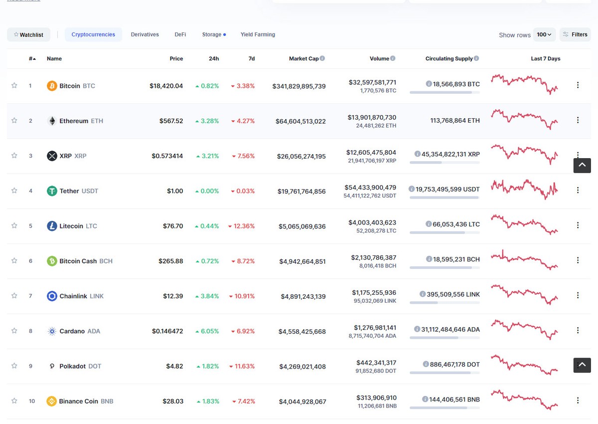 Top 10 có sự hồi phục trong phiên giao dịch ngày hôm nay. Nguồn: Coinmarketcap.