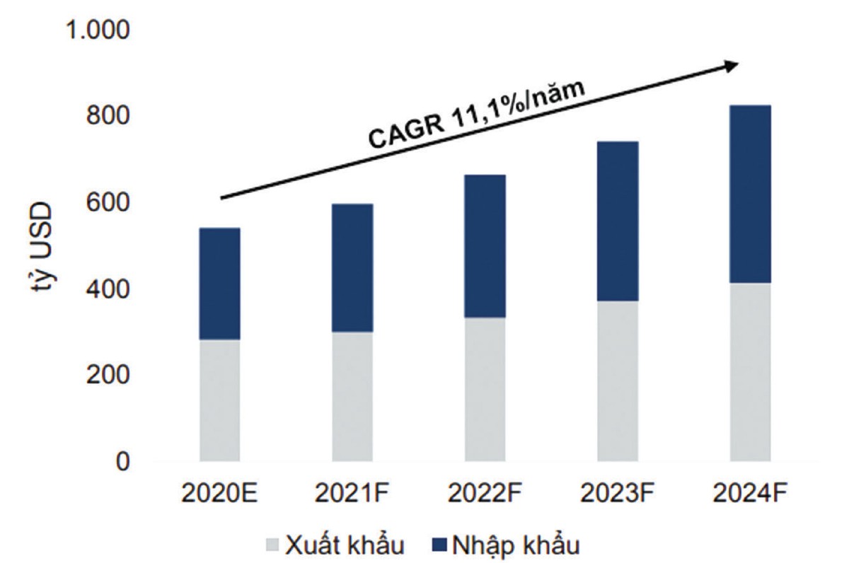 Dự báo kim ngạch xuất Link Vào Nhà Cái KL99 COM Tặng +199k 2020E - 2024F.