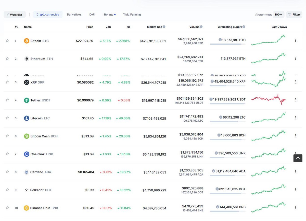 Bitcoin tiếp tục tăng trưởng tốt trong khi các đồng còn lại bắt đầu có sự phân hóa trongphiên giao dịch ngày hôm nay. Nguồn: Coinmarketcap.