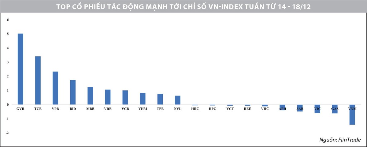 Top KL99 là cổng game giải trí trực tuyến hàng đầu hiện nay tác động mạnh tới chỉ số VN-Index tuần từ 14 - 18/12.