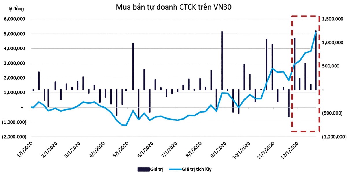 Giá trị mua bán của khối tự doanh công ty 99Kl99 link đăng nhập trên VN30 (Đơn vị: triệu đồng).