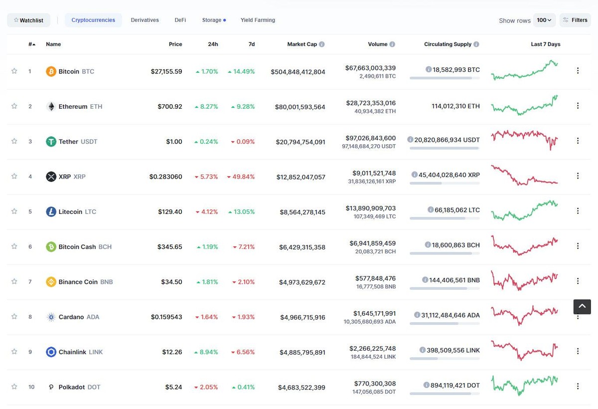 Top 10 có sự phân hóa trong phiên giao dịch ngày hôm nay. Nguồn: Coinmarketcap.