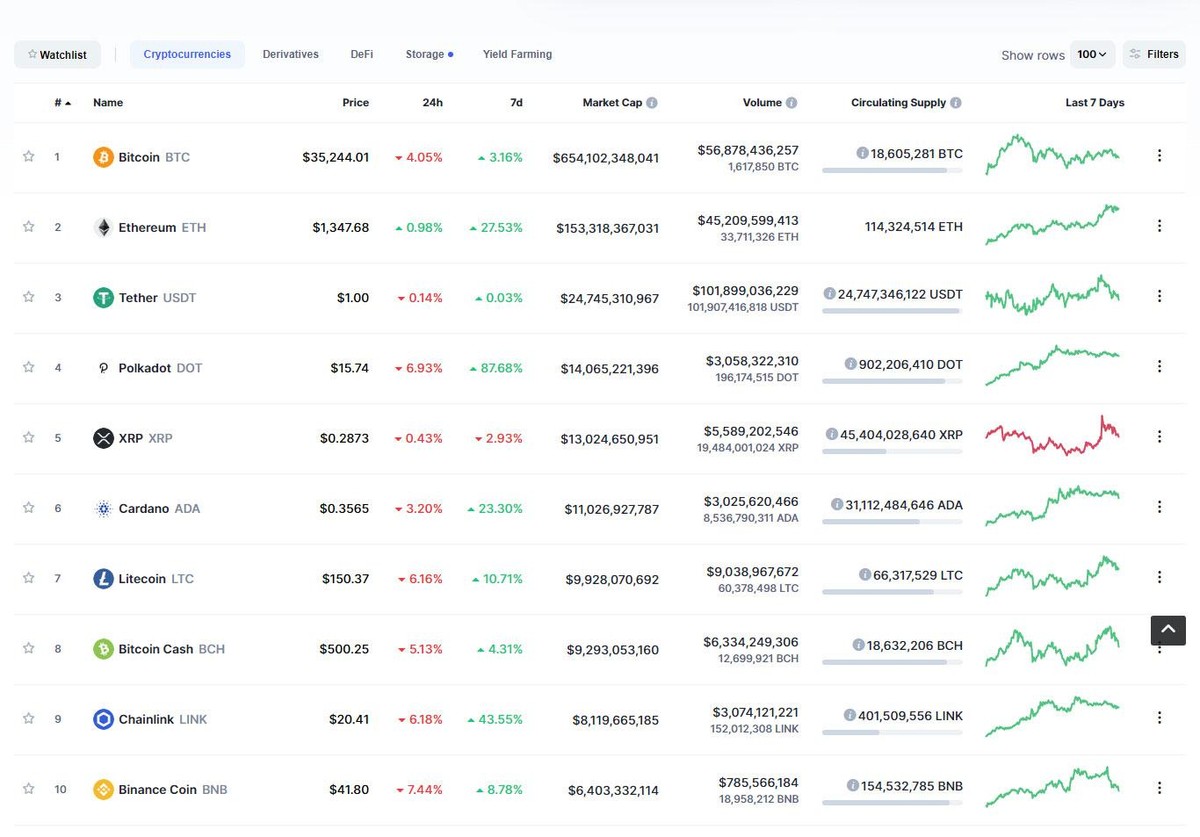 Top 10 hầu hết giảm điểm trong phiên giao dịch ngày hôm nay. Nguồn: Coinmarketcap. Top 10 hầu hết giảm điểm trong phiên giao dịch ngày hôm nay. Nguồn: Coinmarketcap.