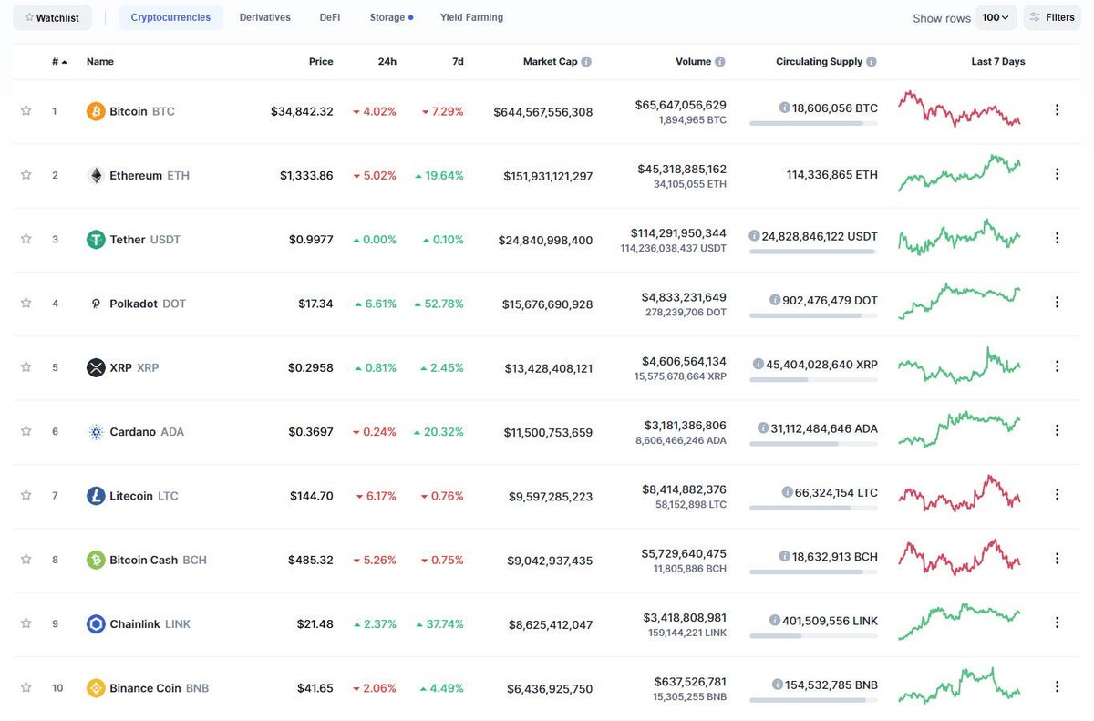 Top 10 phân hóa trong phiên giao dịch ngày hôm nay. Nguồn: Coinmarketcap.