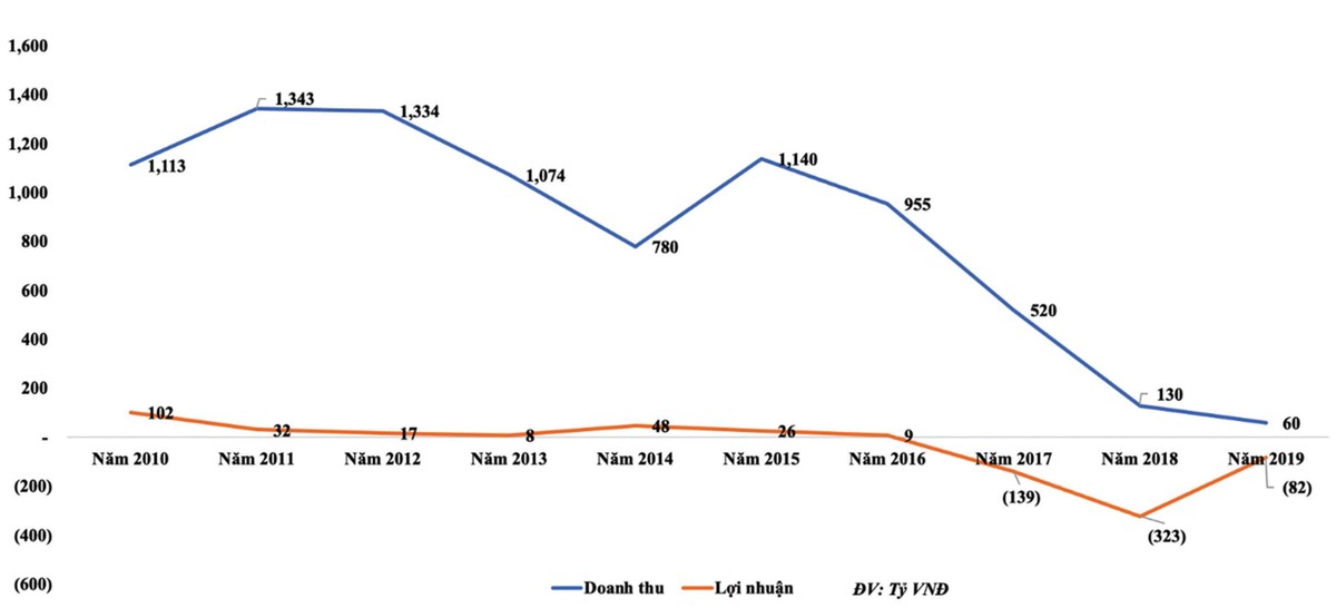 Kết quả Kl992 VIP Trang Chủ 2026 BT6 từ 2010-2019.