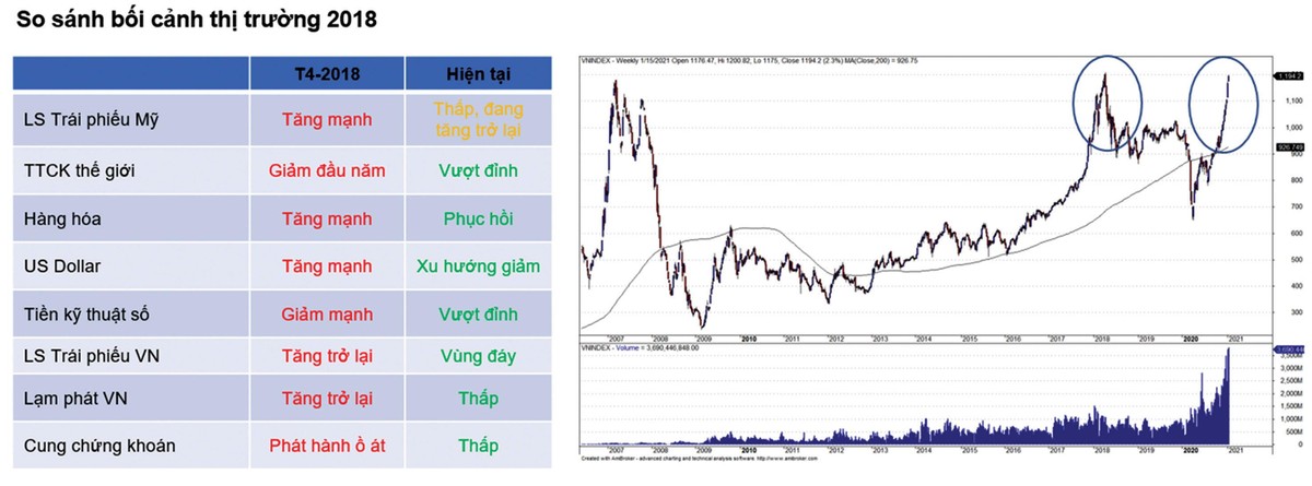 So sánh bối cánh thị trường năm 2018 và hiện tại.