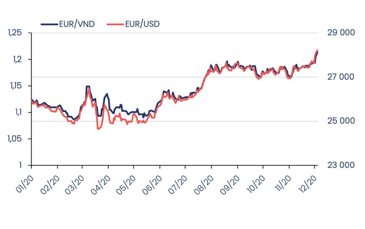 Diễn biến tỷ giá EUR/VND và EUR/USD năm 2020.
