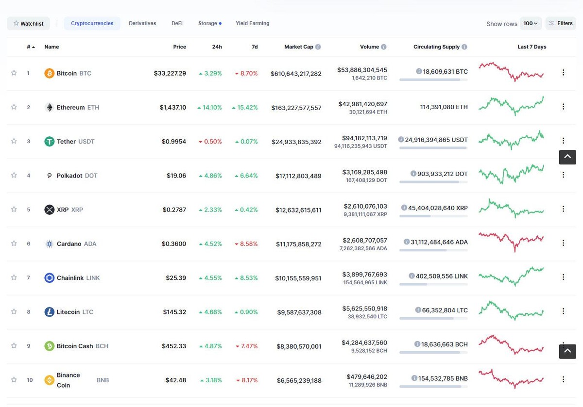 Top 10 hồi phục mạnh trong phiên giao dịch ngày hôm nay. Nguồn: Coinmarketcap. Top 10 hồi phục mạnh trong phiên giao dịch ngày hôm nay. Nguồn: Coinmarketcap.