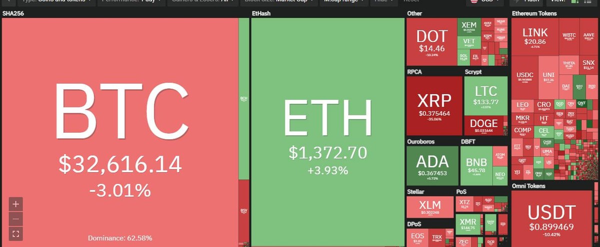 XRP tiếp tục là tâm điểm trong top 10 ngày hôm nay. Nguồn: Coin360.