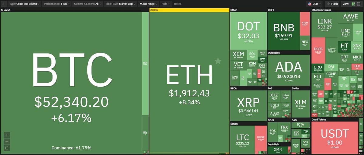 Bitcoin tạo đà tăng trưởng cho toàn bộ thị trường trong phiên giao dịch ngày hôm nay. Nguồn: Coin360.