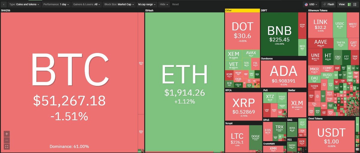 Thị trường có sự phân hóa trong phiên giao dịch ngày hôm nay. Nguồn: Coin360. Thị trường có sự phân hóa trong phiên giao dịch ngày hôm nay. Nguồn: Coin360.