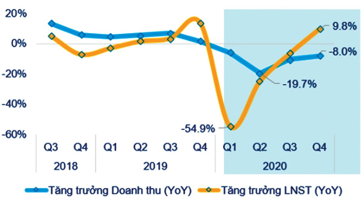 Đồ thị 2: Tăng trưởng doanh thu và Kl99 nổ hũ sau thuế của các Kl991.com World Cup 2026 Chính Thức trên 3 sàn (so với cùng kỳ).