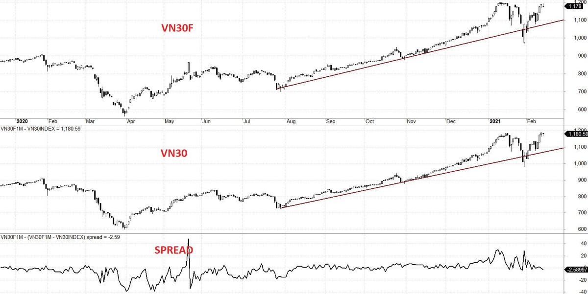 Diễn biến VN30F, VN30 và mức chênh lệch giá.