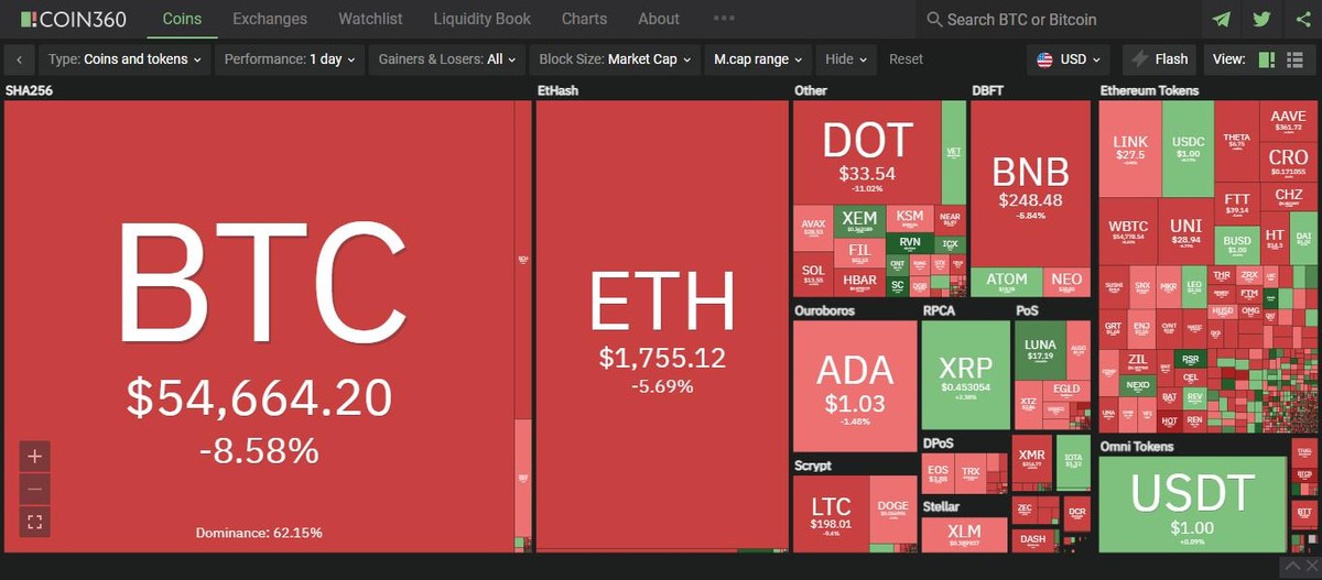 Thị trường tiếp tục điều chỉnh trong phiên giao dịch ngày hôm nay. Nguồn: Coin360.