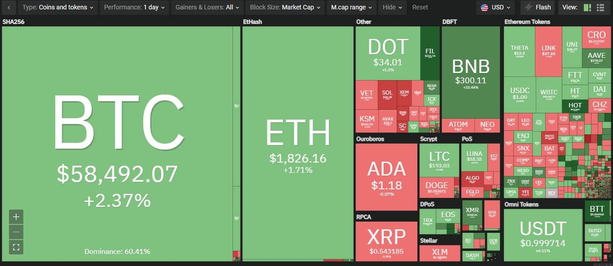 Thị trường có sự phân hóa trong phiên giao dịch ngày hôm nay. Nguồn: Coin360. Thị trường có sự phân hóa trong phiên giao dịch ngày hôm nay. Nguồn: Coin360.