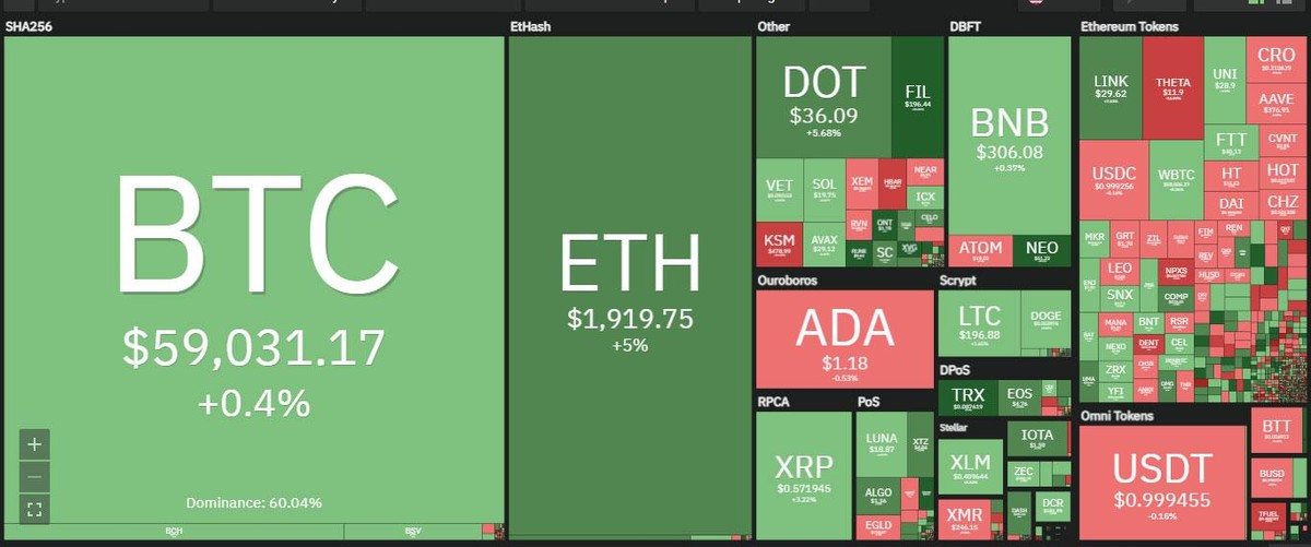 Thị trường có sự phân hóa trong phiên giao dịch ngày hôm nay. Nguồn: Coin360. Thị trường có sự phân hóa trong phiên giao dịch ngày hôm nay. Nguồn: Coin360.