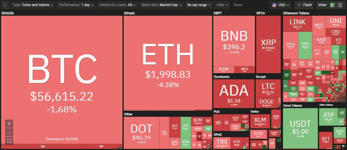 Top 10 chìm trong sắc đỏ tại phiên giao dịch ngày hôm nay. Nguồn: Coin360.