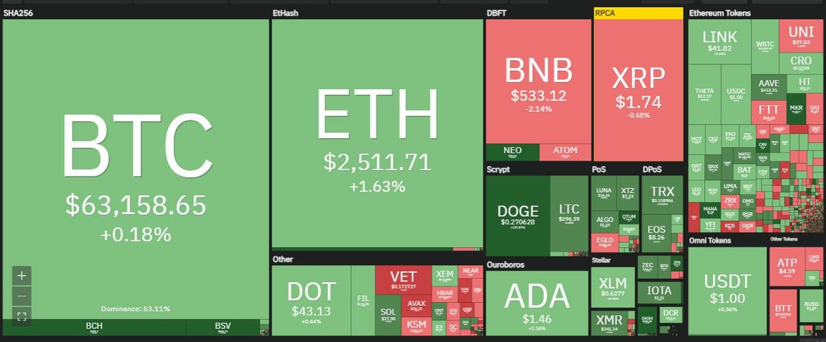Thị trường phân hóa trong phiên giao dịch ngày hôm nay. Nguồn: Coin360.