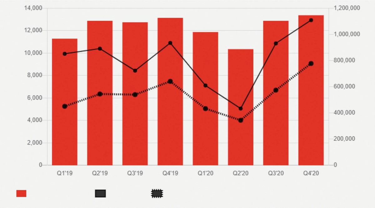 Khối lượng và giá trị giao dịch M&amp;A trên toàn cầu theo quý năm 2019 - 2020. Ghi chú: Cột màu đỏ là tổng số các thương vụ (đơn vị ghi bên trái); đường màu đen nét liền thể hiện giá trị các thương vụ, đường màu đen nét đứt thể hiện giá trị các thương vụ không bao gồm thương vụ quy mô lớn (đơn vị: triệu USD). Nguồn: Refinitiv, Dealogic and PwC analysis
