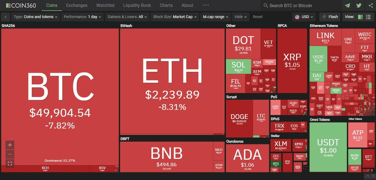 Thị trường giảm mạnh trong phiên giao dịch ngày hôm nay. Nguồn: Coin360.