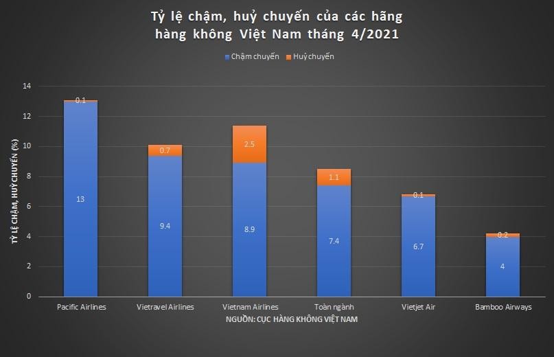 Tỷ lệ chậm, huỷ chuyến của các hãng hàng không Việt Nam tháng 4/2021.