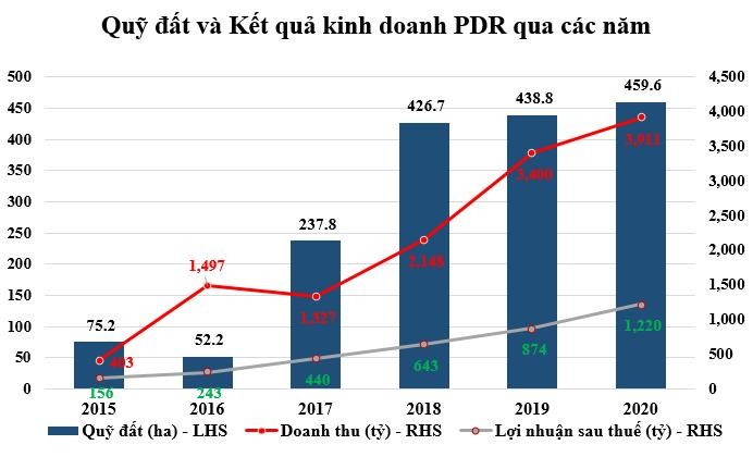 Biểu đồ kết quả Kl992 VIP Trang Chủ 2026 của PDR giai đoạn 2015-2020.
