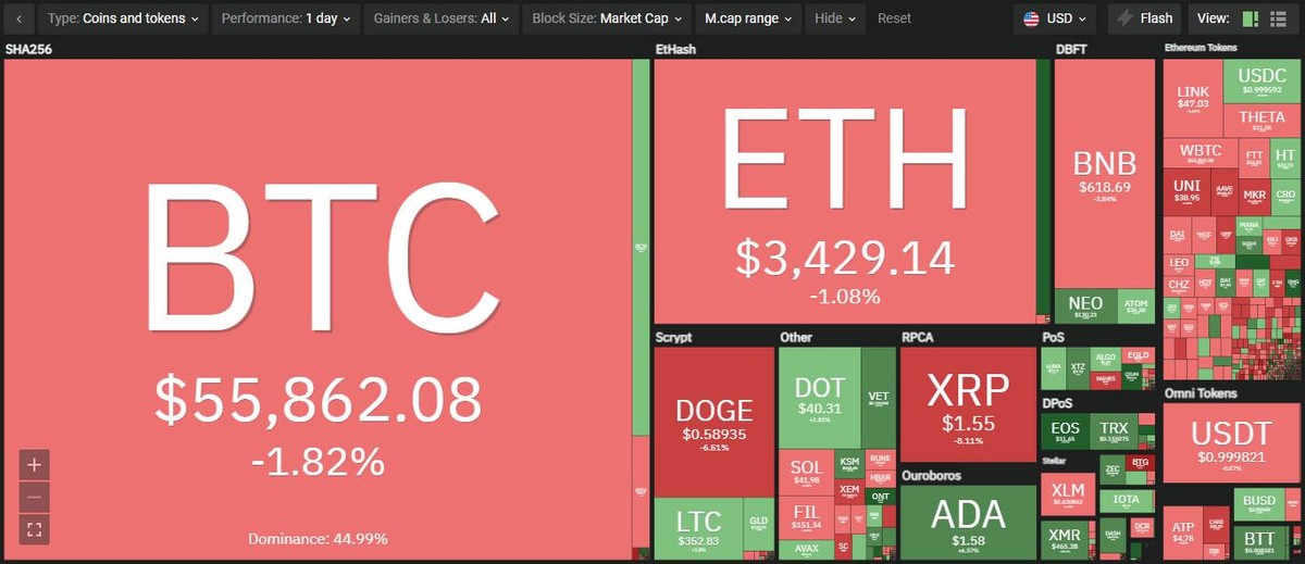 Thị trường phân hóa trong phiên giao dịch ngày hôm nay. Nguồn: Coin360. Thị trường phân hóa trong phiên giao dịch ngày hôm nay. Nguồn: Coin360.