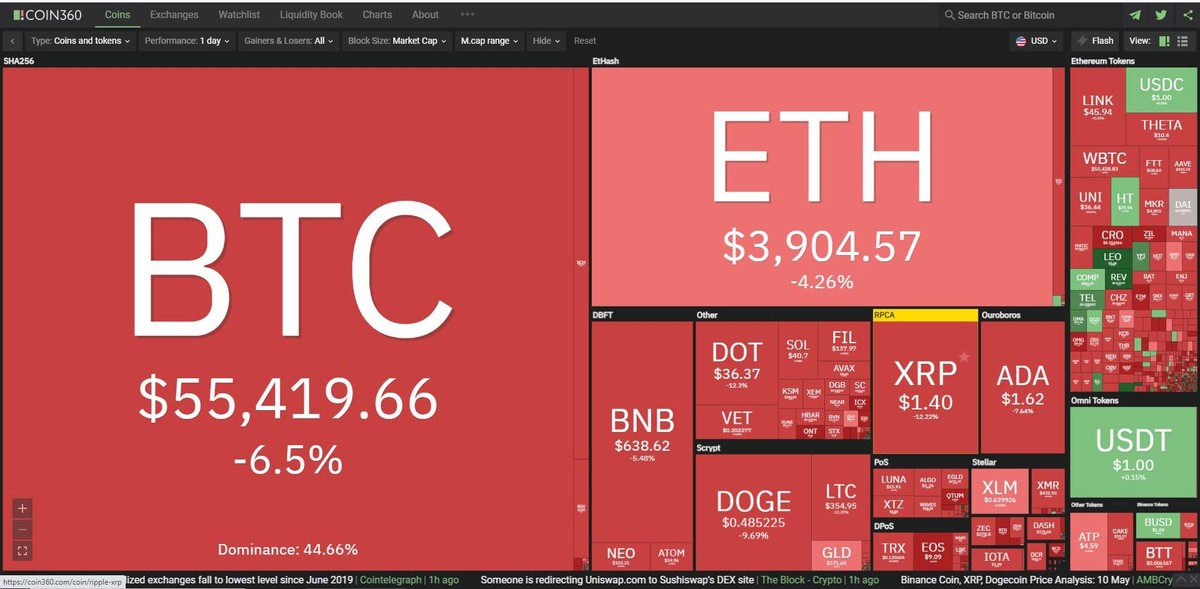 Thị trường giảm mạnh trong phiên giao dịch ngày hôm nay. Nguồn: Coin360. Thị trường giảm mạnh trong phiên giao dịch ngày hôm nay. Nguồn: Coin360.