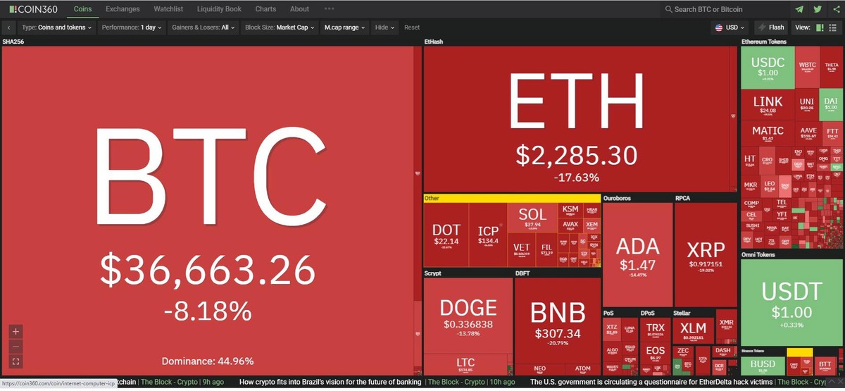 Thị trường giảm điểm mạnh trong phiên giao dịch ngày hôm nay. Nguồn: Coin360.