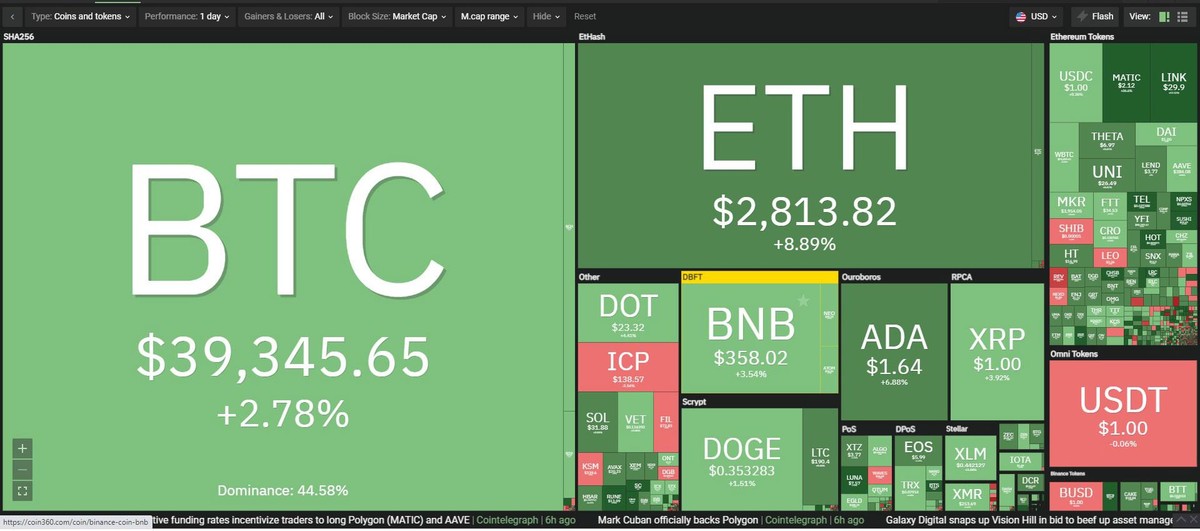 Thị trường tiếp tục hồi phục trong phiên giao dịch ngày hôm nay. Nguồn: Coin360.