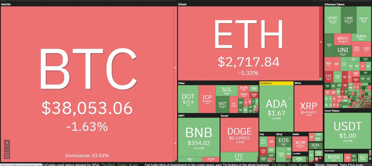 Thị trường phân hóa trong phiên giao dịch ngày hôm nay. Nguồn: Coin360.