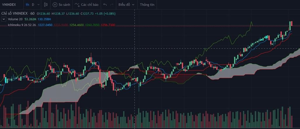Đồ thị 1H của VN-Index.