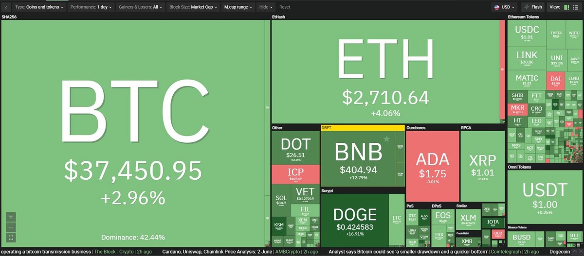 Thị trường hồi phục trong phiên giao dịch ngày hôm nay. Nguồn: Coin360.