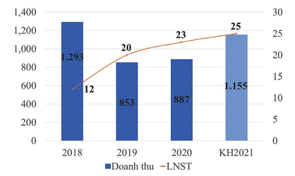Kết quả Kl992 VIP Trang Chủ 2026 của DFF. Đơn vị: Tỷ đồng.
