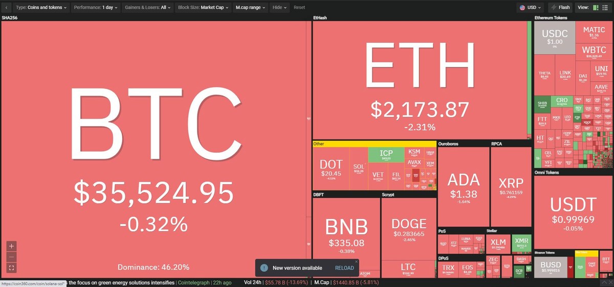 Thị trường tiếp tục đỏ lửa trong phiên giao dịch ngày hôm nay. Nguồn: Coin360.
