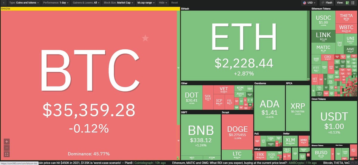 Thị trường hồi phục nhẹ trong phiên giao dịch ngày hôm nay. Nguồn: Coin360.