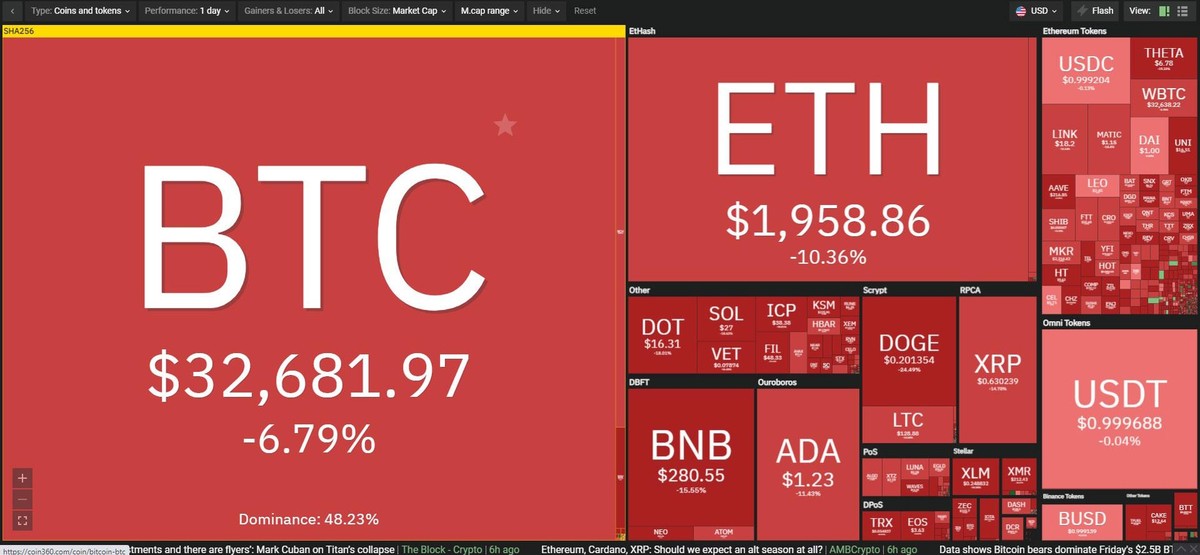Thị trường rực đỏ trong phiên giao dịch ngày hôm nay. Nguồn: Coin360.