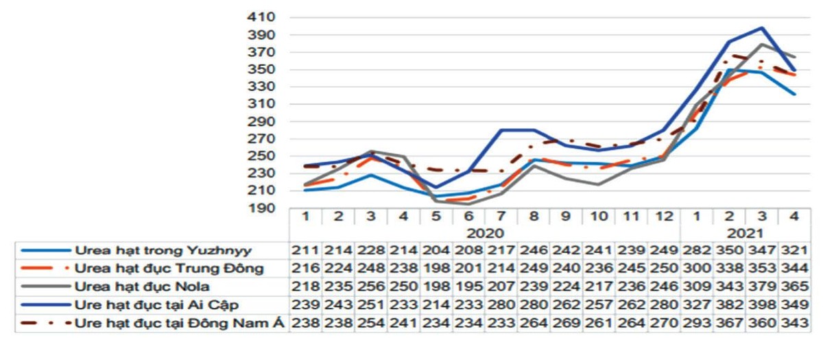 Dự báo giá urê trên thị trường thế giới 6 tháng cuối năm 2021. Đơn vị tính: USD, Nguồn: AgroMonitor.