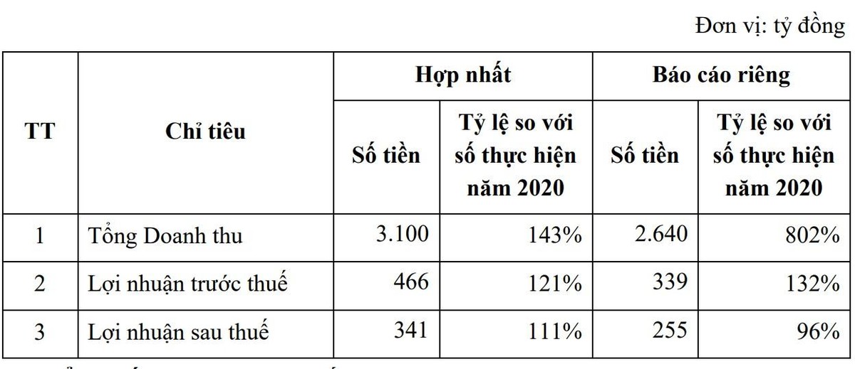 Kế hoạch Kl992 VIP Trang Chủ 2026 của Văn Phú – Invest năm 2021. (Nguồn: VPI). Kế hoạch Kl992 VIP Trang Chủ 2026 của Văn Phú – Invest năm 2021. (Nguồn: VPI).