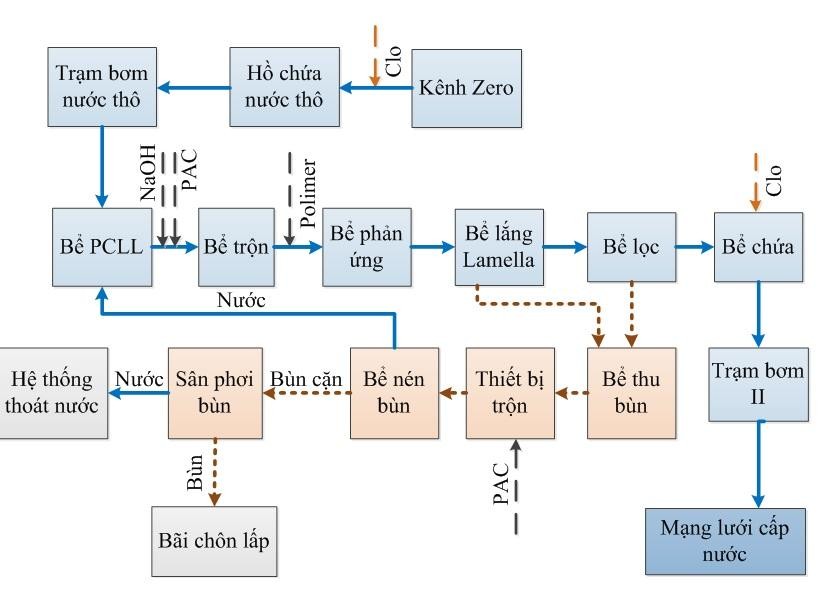 Sơ đồ dây chuyền công nghệ xử lý nước sạch của dự án.