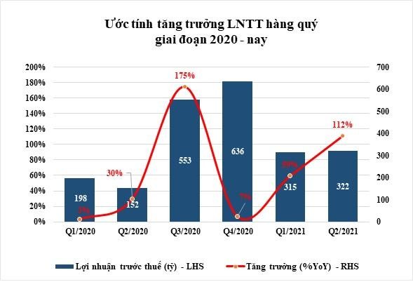 Ước tính tăng trưởng Kl99 nổ hũ trước thuế hàng quý giai đoạn 2020 đến nay.