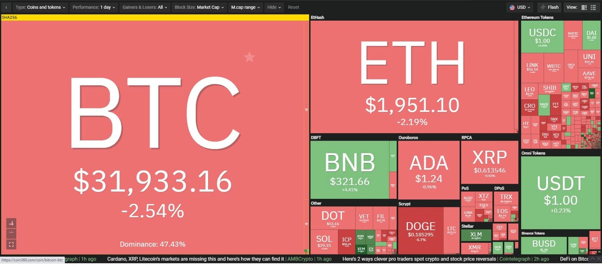 Thị trường đỏ lửa trong phiên giao dịch ngày 15/7. Nguồn: Coin360.